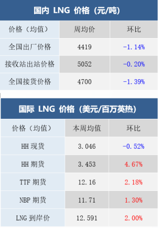 LNG市場態(tài)勢（2025年5月26日-5月30日）
